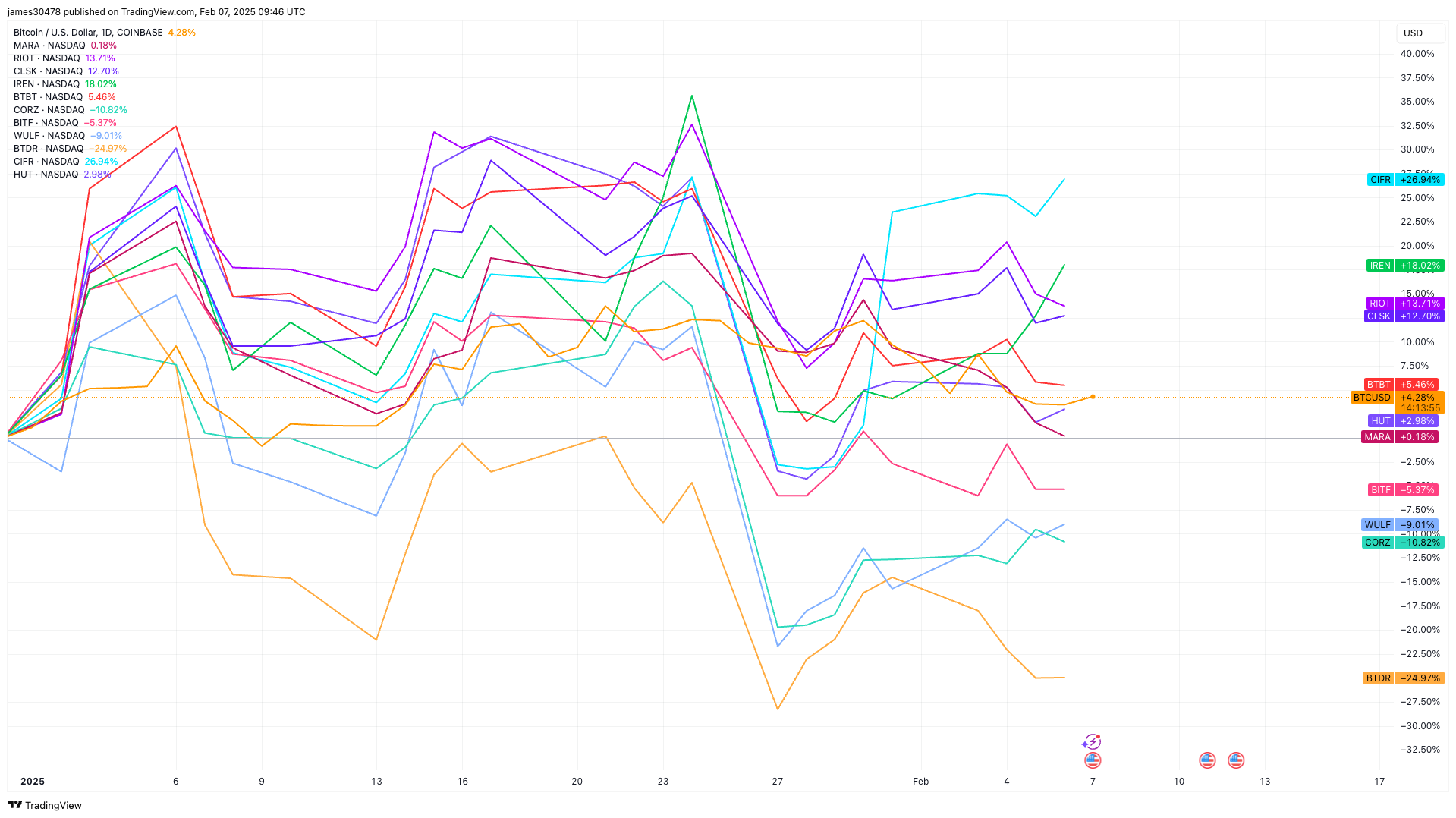 Mining Stocks YTD Share Price Performance (TradingView)