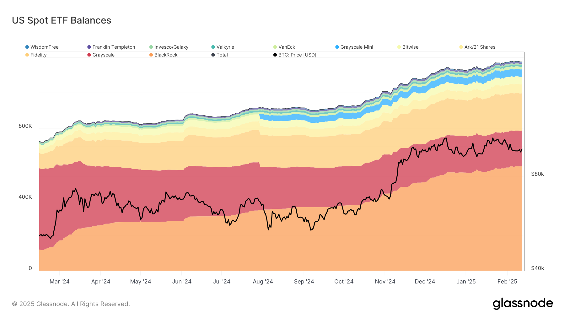 US Spot BTC ETF Balance (Glassnode)