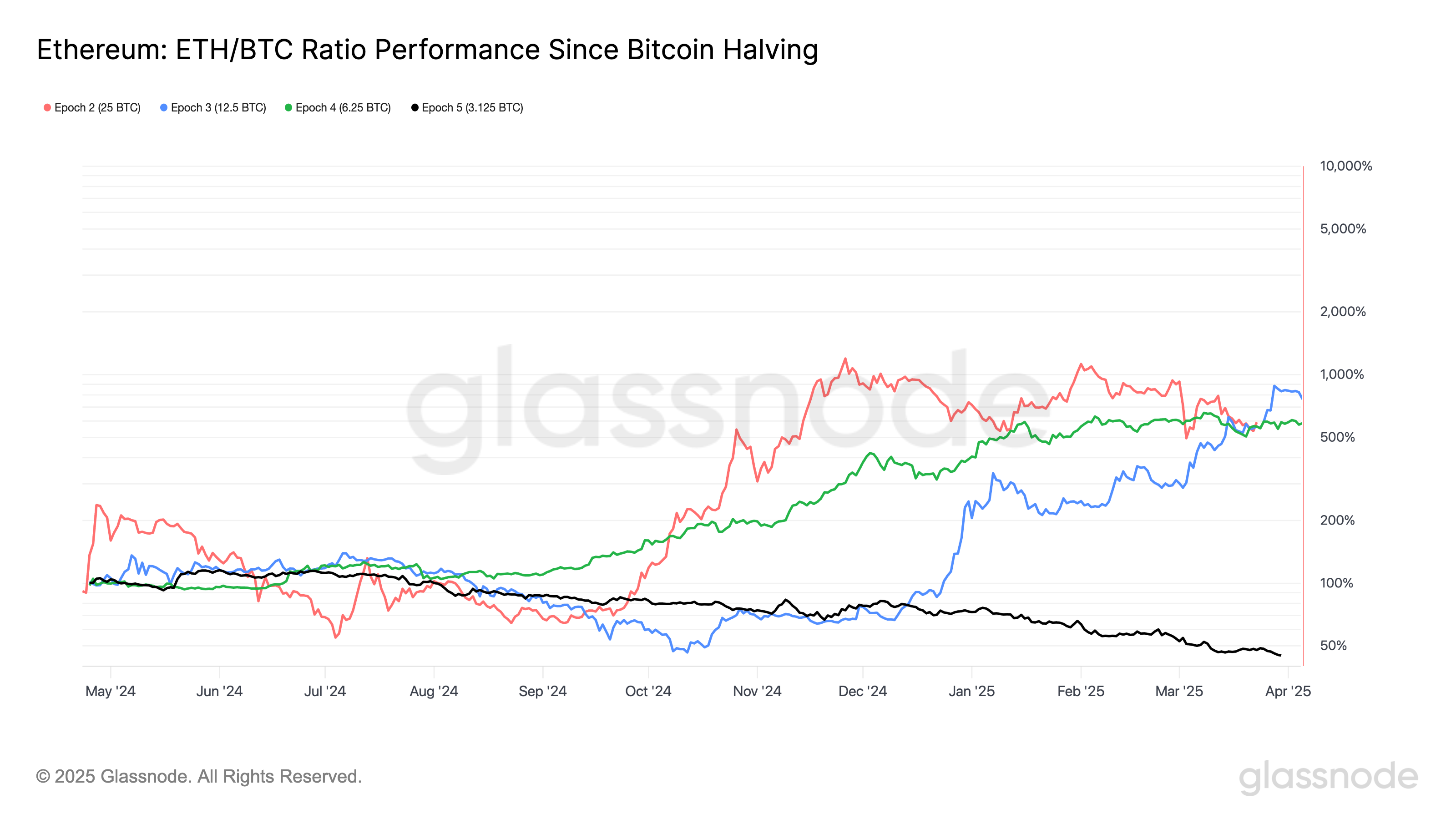 Ether (ETH) Price Underperforms BTC Price, Slumps to 5-Year Relative Low: Van Straten