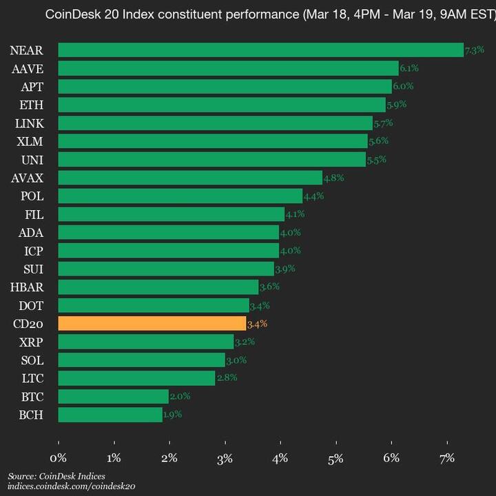 9am CoinDesk 20 Update for 2025-03-19: chart