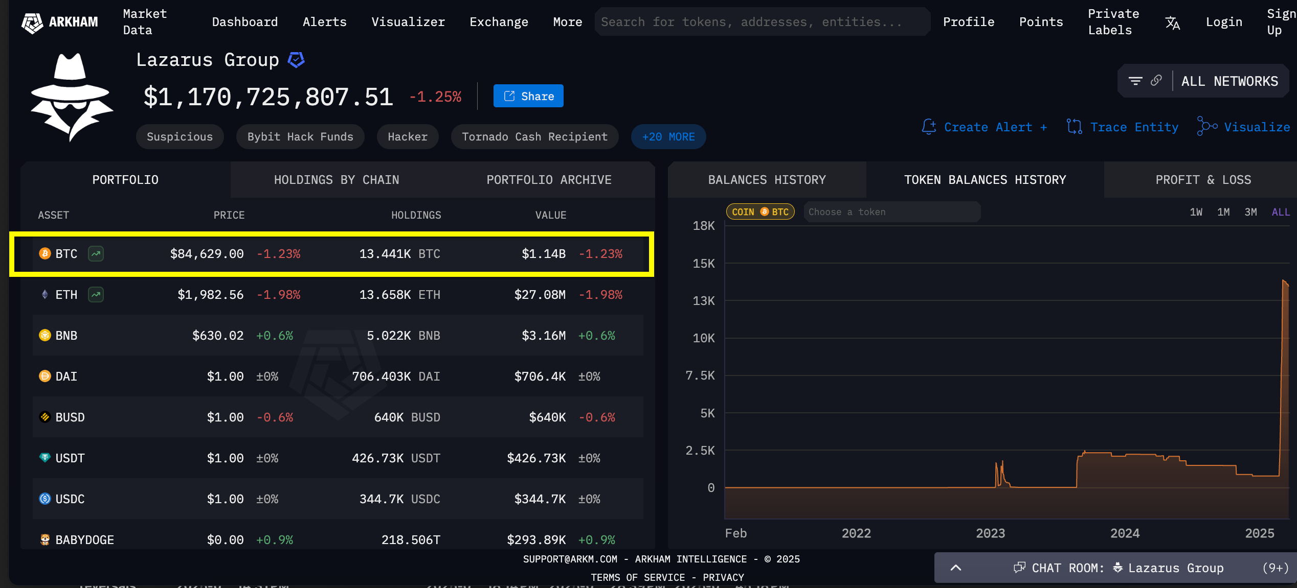North Korea-Linked Lazarus Group Holds More Bitcoin Than Elon Musk's Tesla