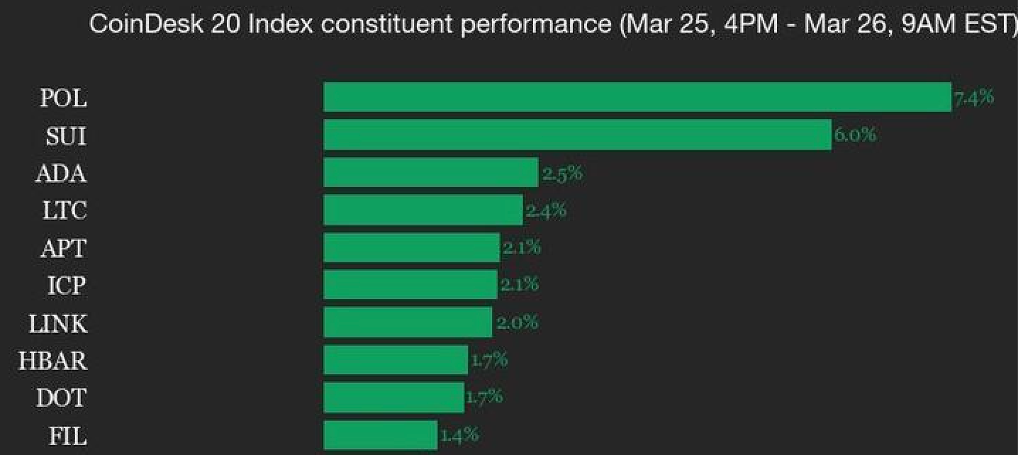 Polygon (POL) Gains 7.4%, as Index Trades Flat