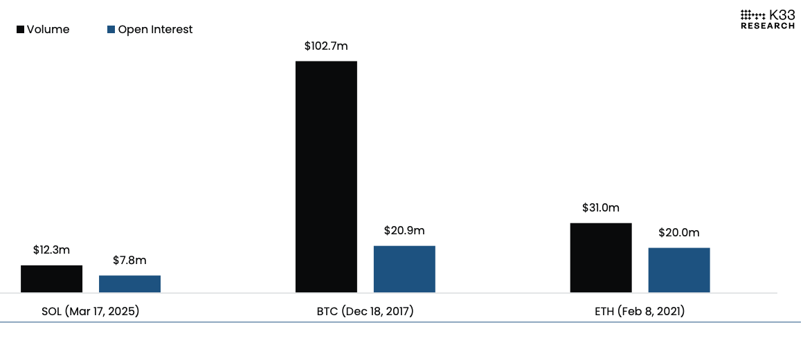 Solana CME futures first-day activity compared to BTC and ETH debuts. (CME/K33 Research)