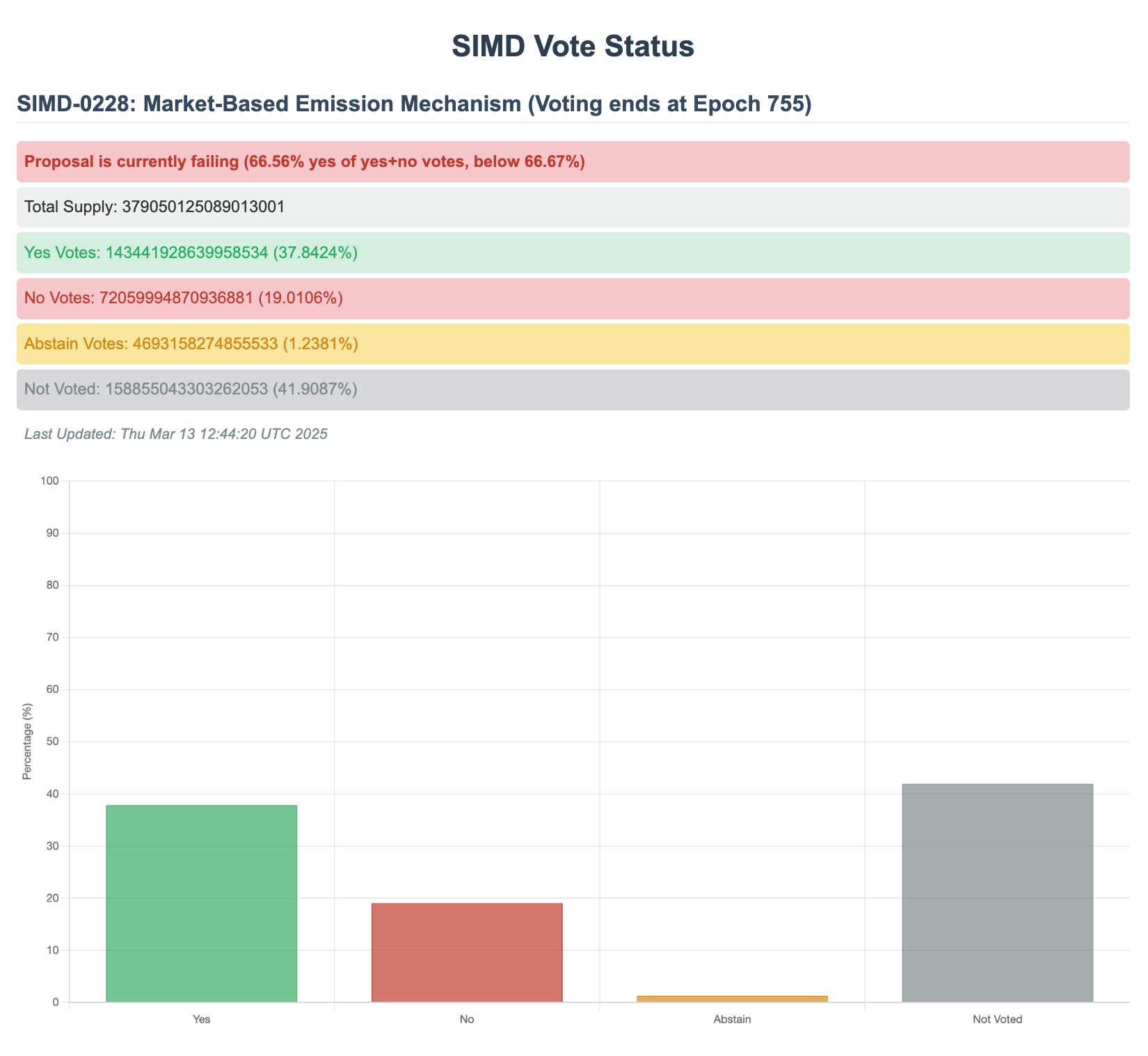 Solana validators voting in SIMD-0228 proposal. (Solana)