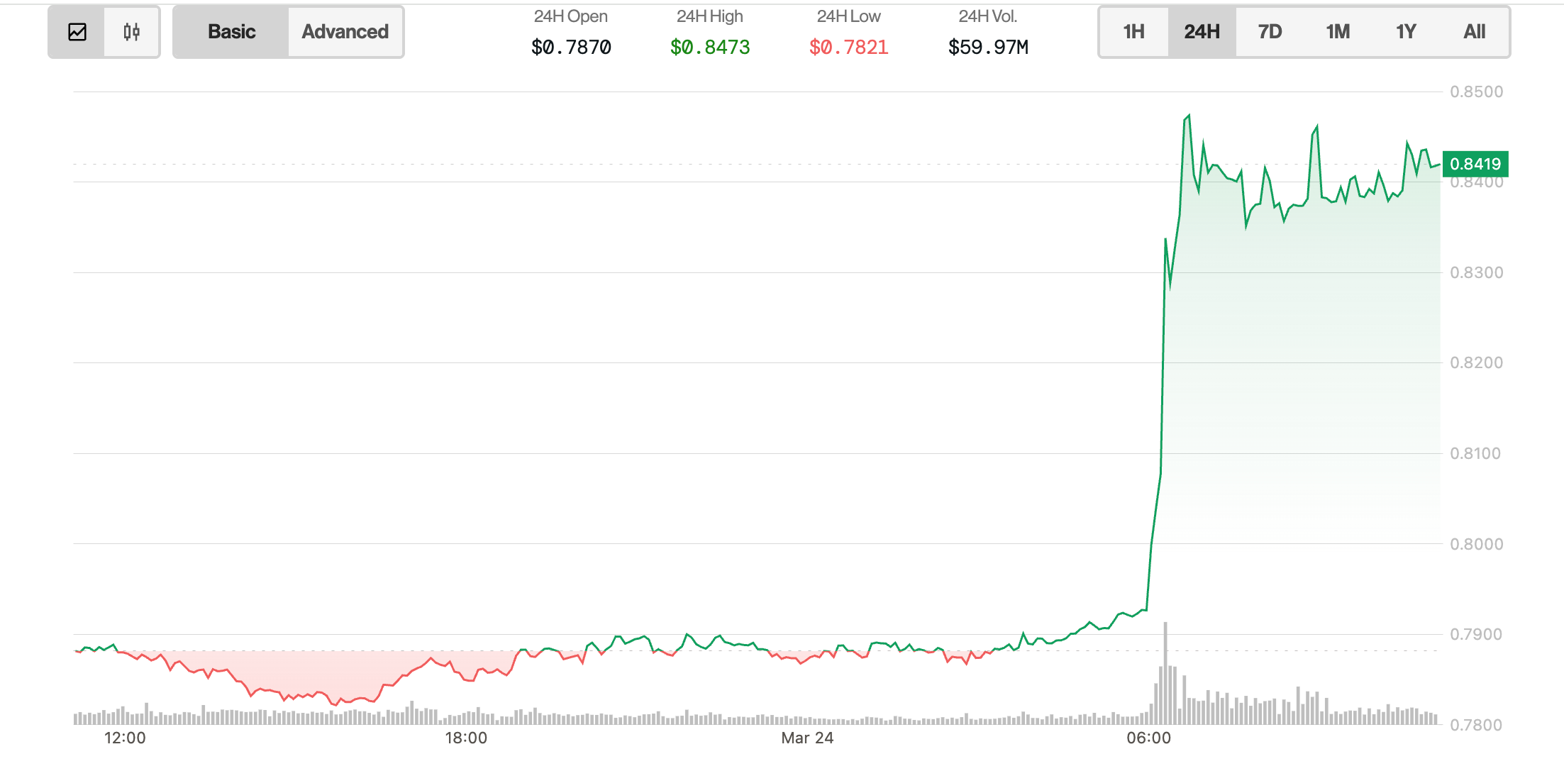 Trump-Linked WLFI Snaps Up 3.54M MNT After Last Week's Hard Fork