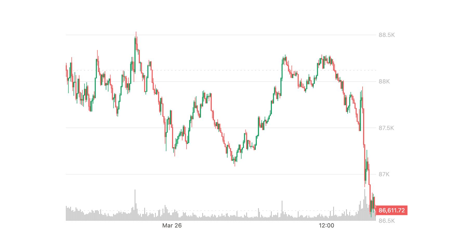 Why is Bitcoin Declining Today?