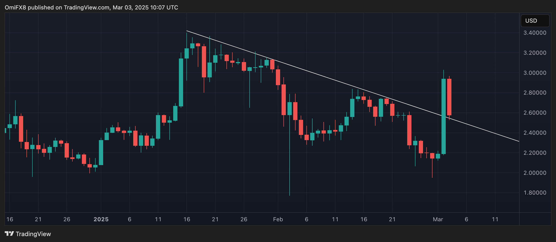 (TradingView)