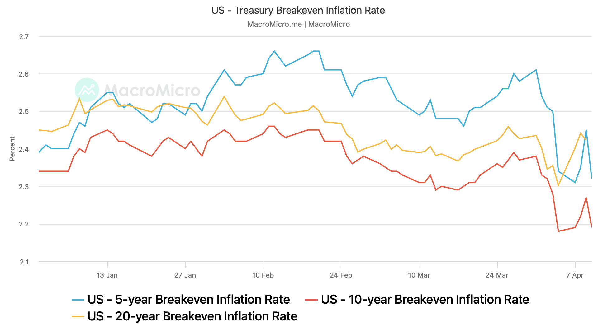 BTC Bull Run Ahead? Key Markets Indicate Trump Tariffs Could Bring Down Inflation, Challenging Fed's Stagflation Fears