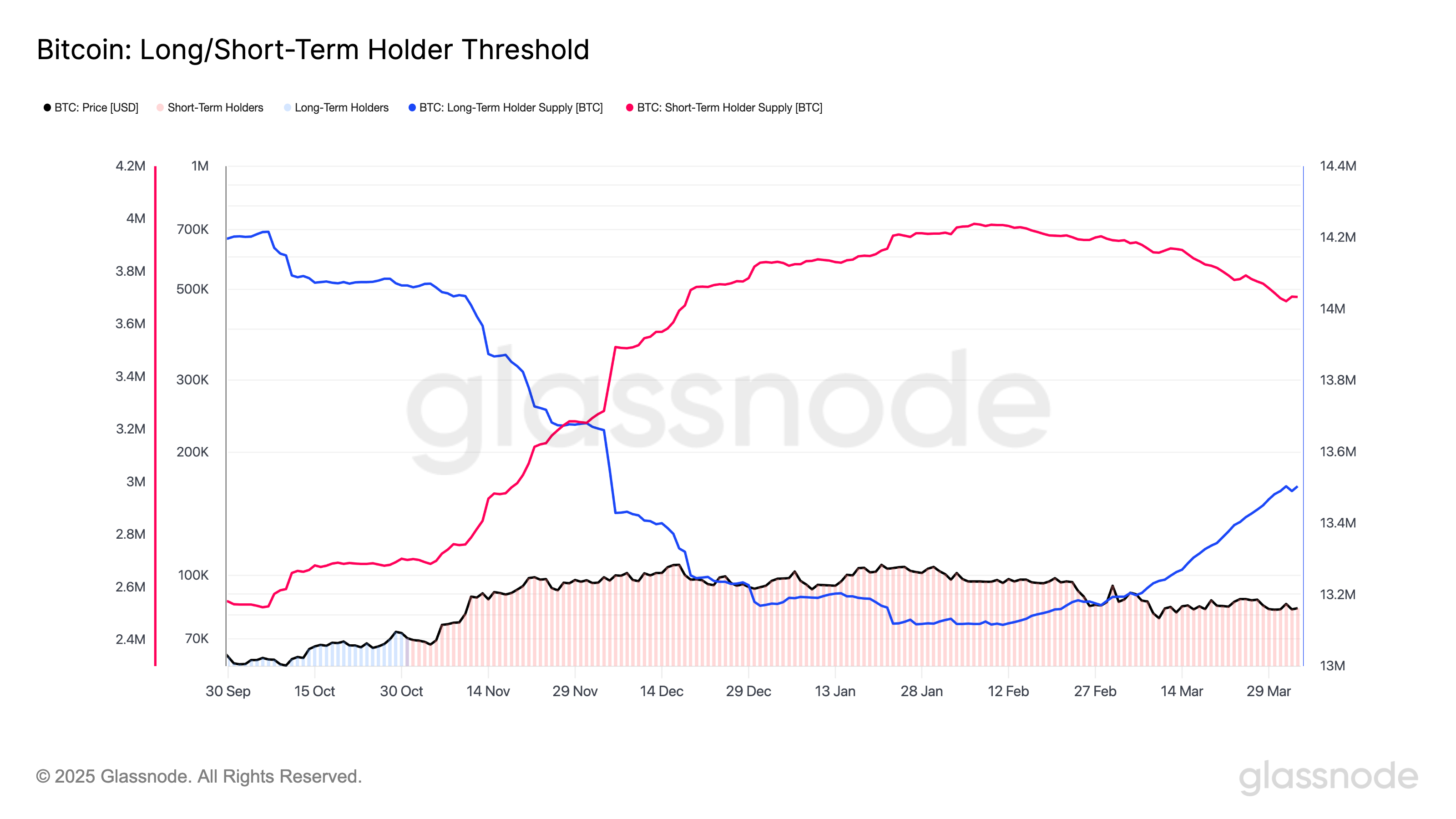 BTC Holders Double Down in Early April as Value Buyers Step In, Veterans Hold Firm