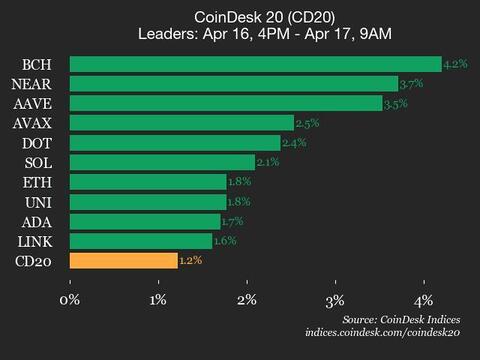 Bitcoin Cash (BCH) Gains 4.2%, Leading Index Higher