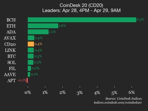 Bitcoin Cash (BCH) Gains 6.3% as Index Trades Higher