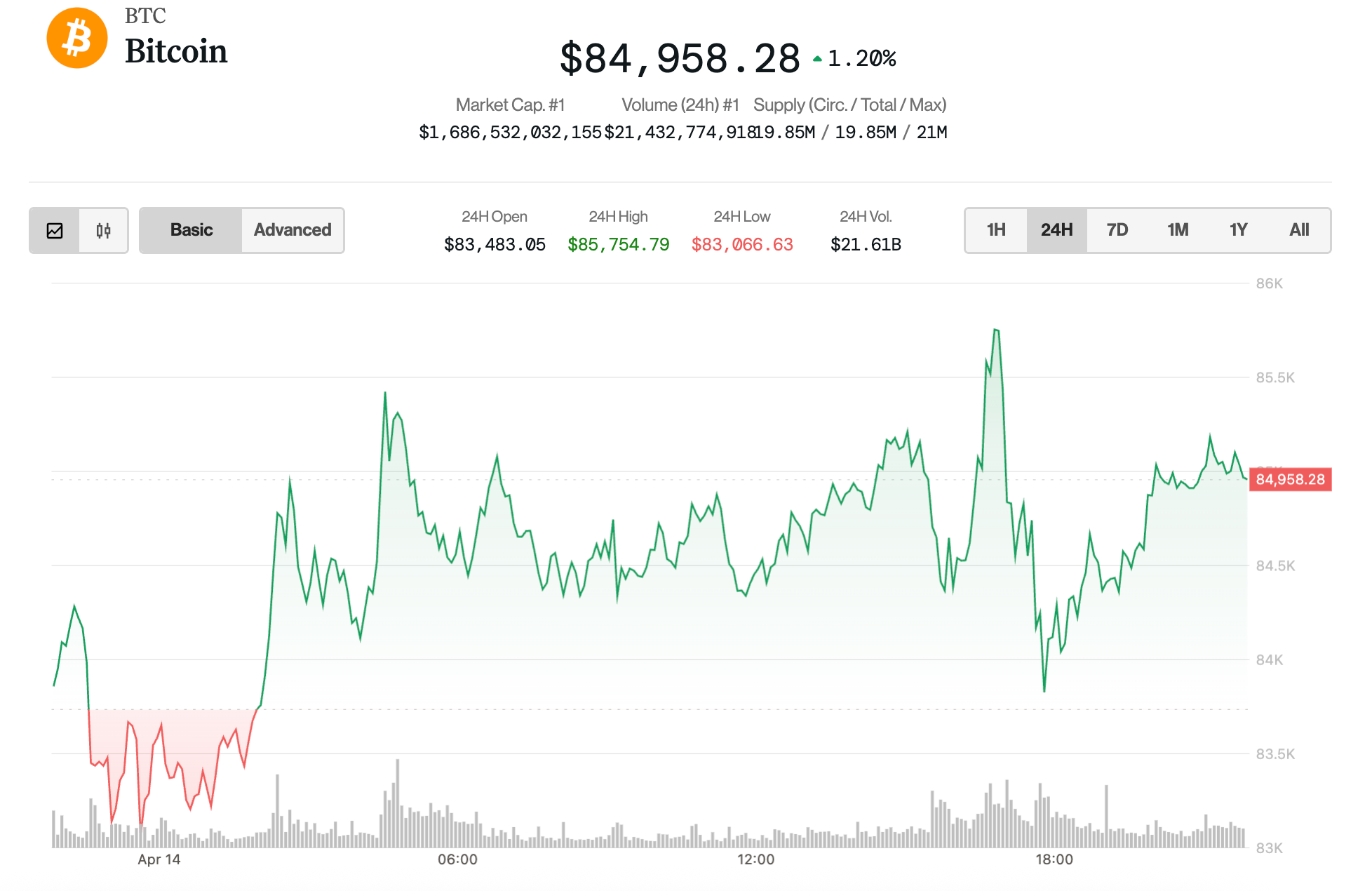 Bitcoin Price Hovers at $85K as Fed’s Waller Suggests 'Bad News' Rate Cuts if Tariffs Resume
