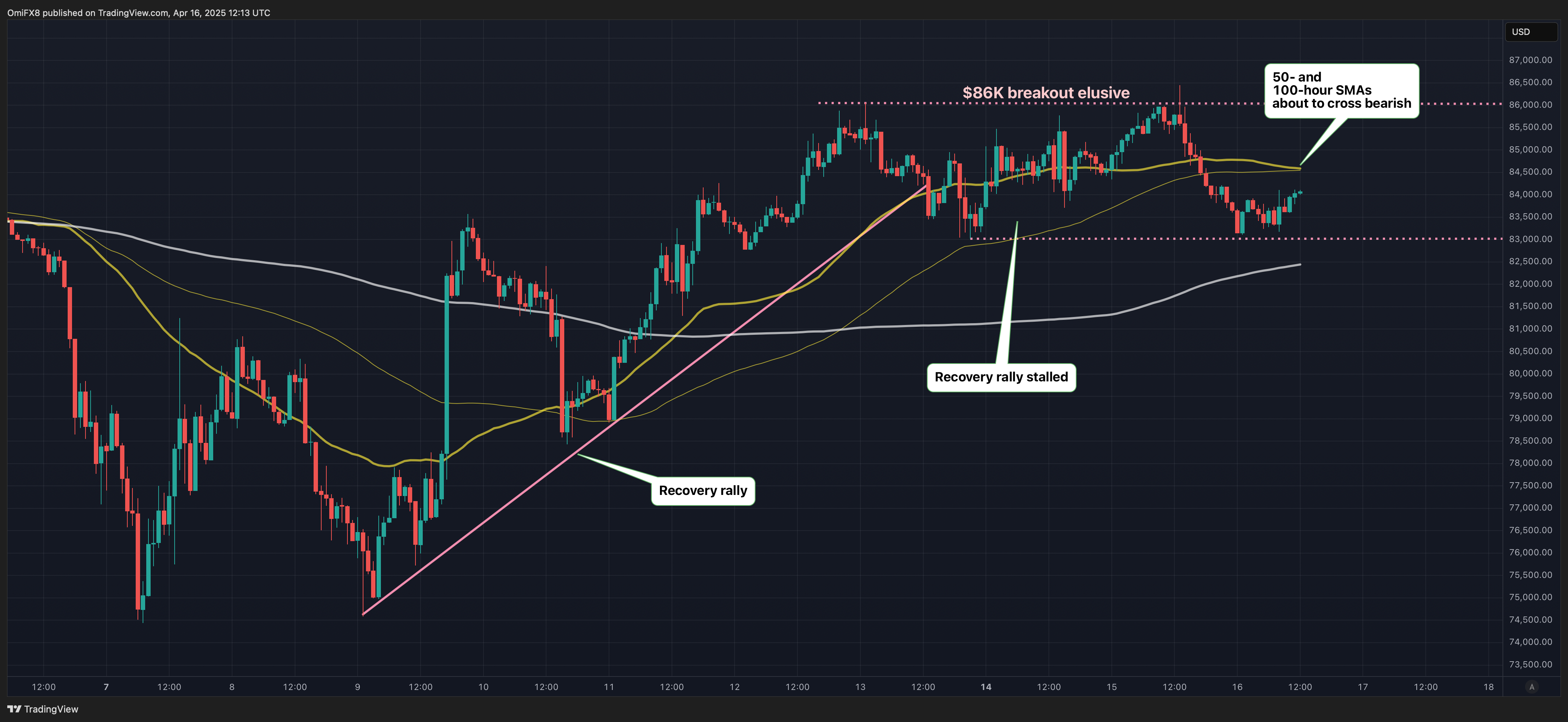 Bitcoin at Risk of Dropping to $75K if $83K Support Breaks, Chart Analysis Show