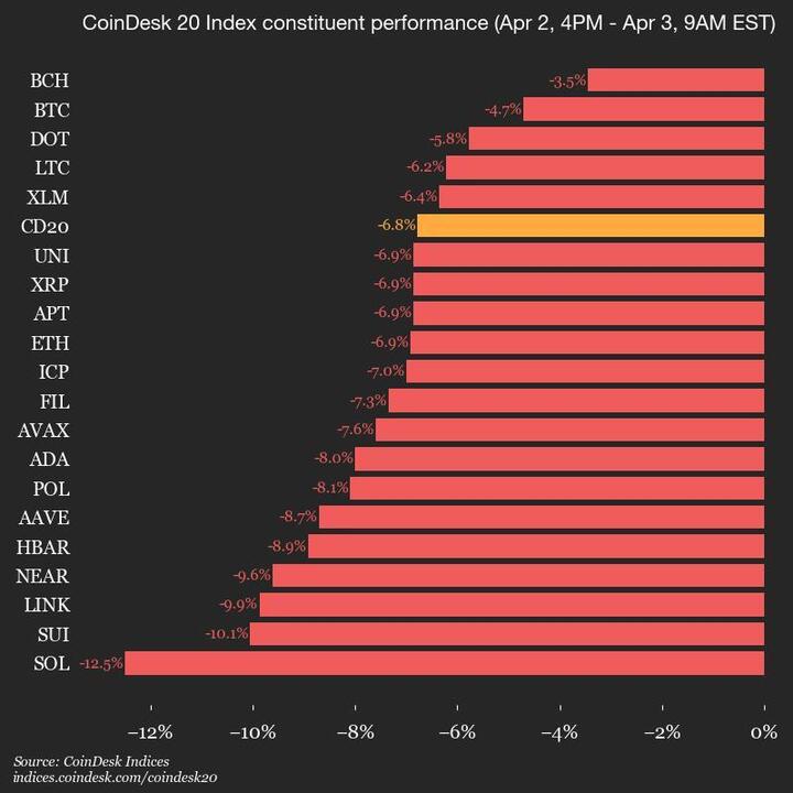 CoinDesk 20 Performance Update: Index Declines 6.8% as All Assets Trade Lower
