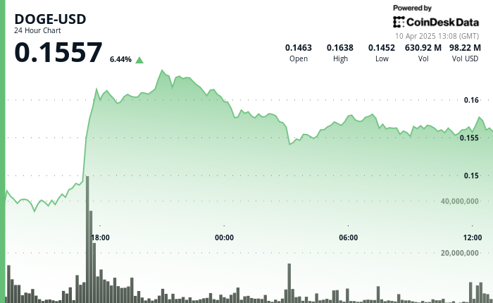 Dogecoin (DOGE) Surges 21% Amid Crypto Comeback, Holds Key Support at $0.142