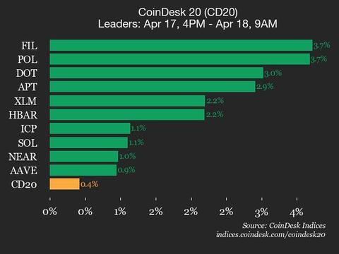 Filecoin (FIL) Gains 3.7% as Index Trades Higher