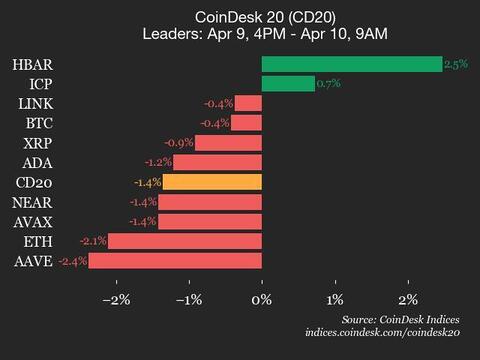 Litecoin (LTC) Falls 4.9%, Leading Index Lower