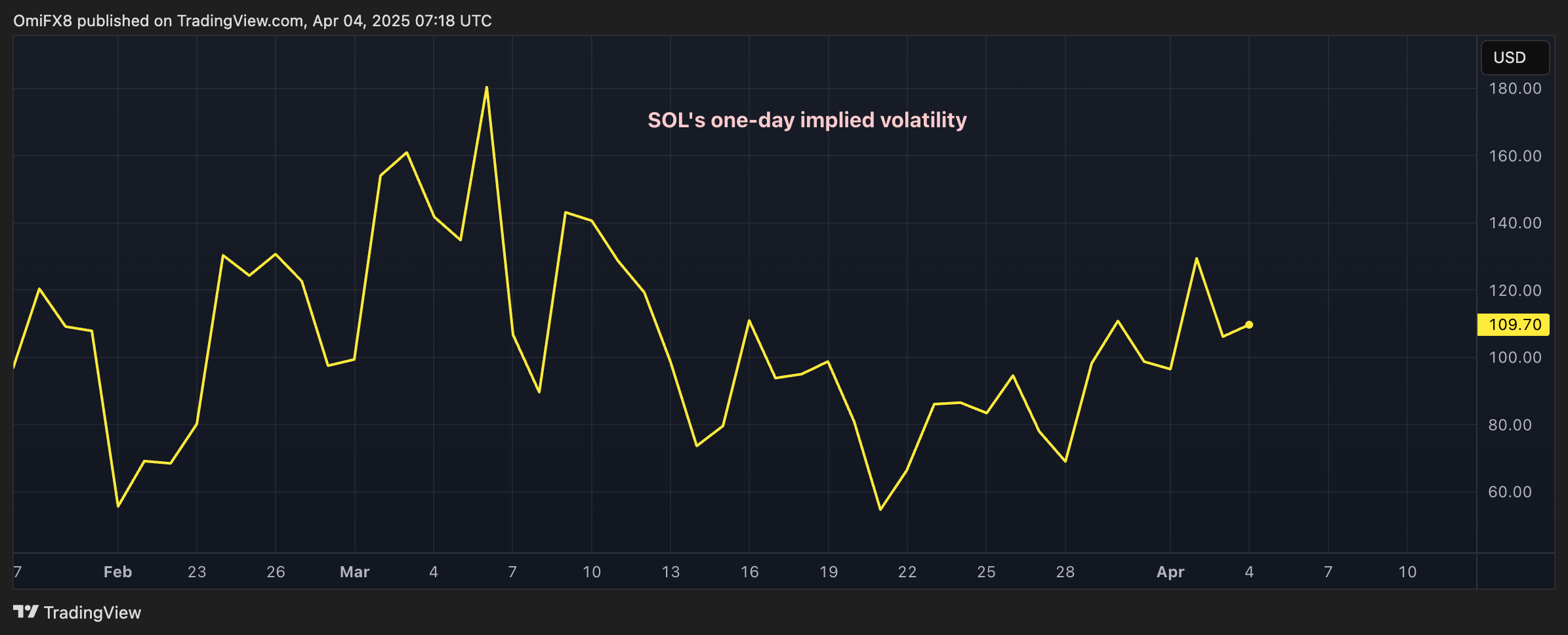 SOL Token Could See Nearly 6% Price Swing as Whales Dump Coins Ahead of U.S. NFP Release