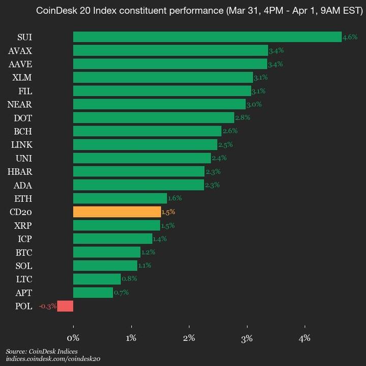 SUI Gains 4.6%, Leading Index Higher
