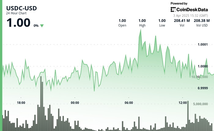 USDC Navigates Global Market Stress With Minimal Volatility