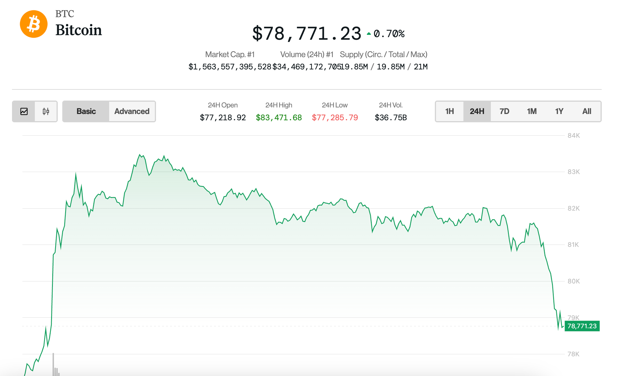 Why is Bitcoin Price (BTC) Lower on Thursday?