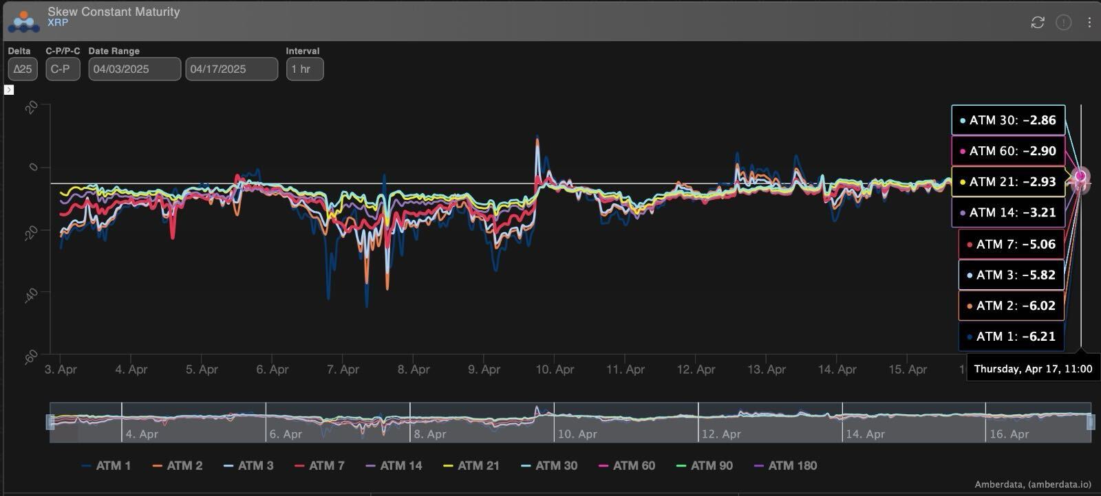 XRP Downside Fears Persist Despite ETF Optimism, Options Data Show