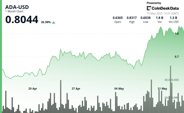 22% Weekly Jump Fueled by Grayscale and Brave