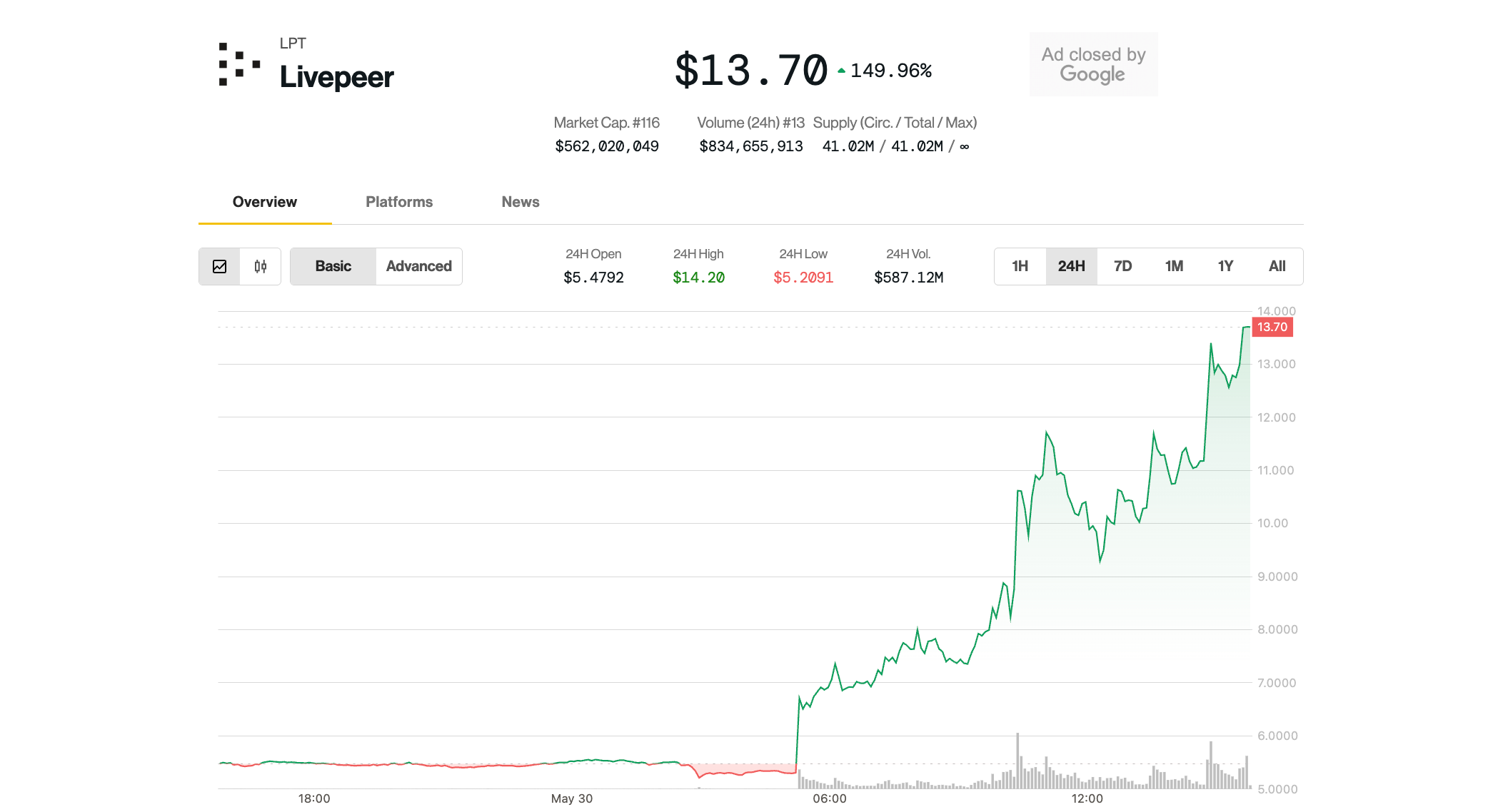 AI Crypto Token Livepeer Explodes 150% on Upbit Listing