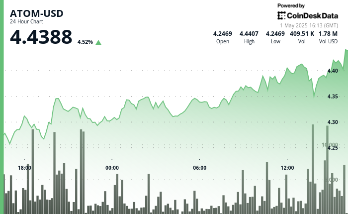 ATOM Surges More Than 4% With Broader Market as Cosmos Ecosystem Attracts Institutions