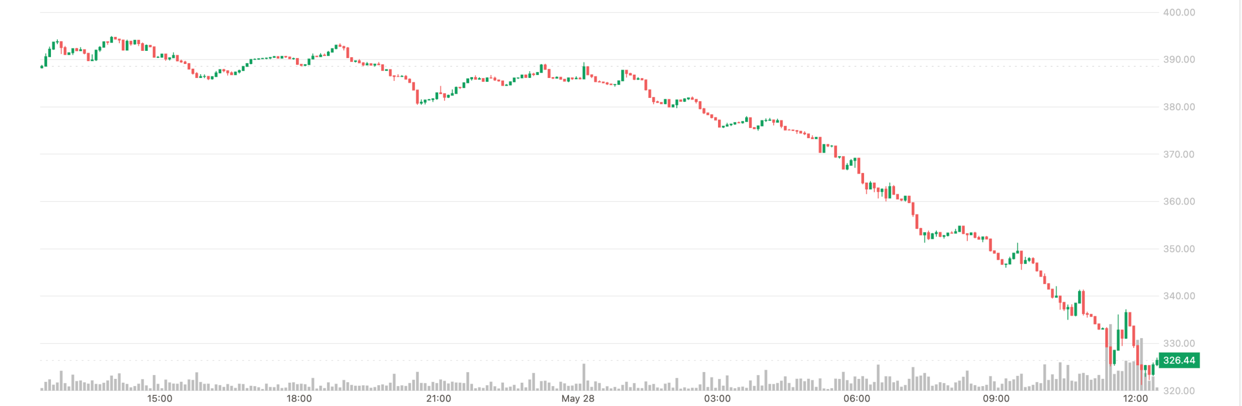 Are XMR Traders Buying The Dip? Monero Futures Open Interest Surges as Price Falls By Nearly $100 in 3 Days