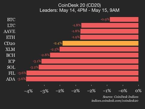 Bitcoin Price (BTC) Drops 0.9% While Ether Price (ETH) Falls 1.9% From Wednesday.
