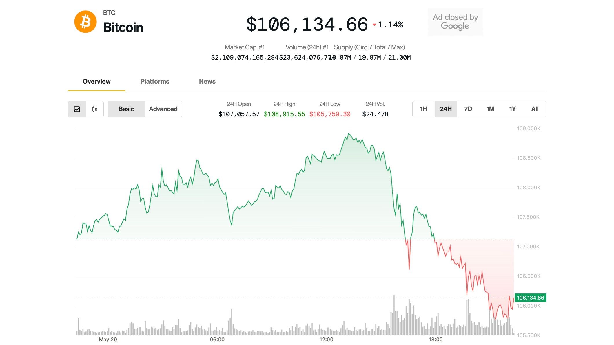 Bitcoin Price Slides Below $106K as Analyst Predicts Ethereum Breakout