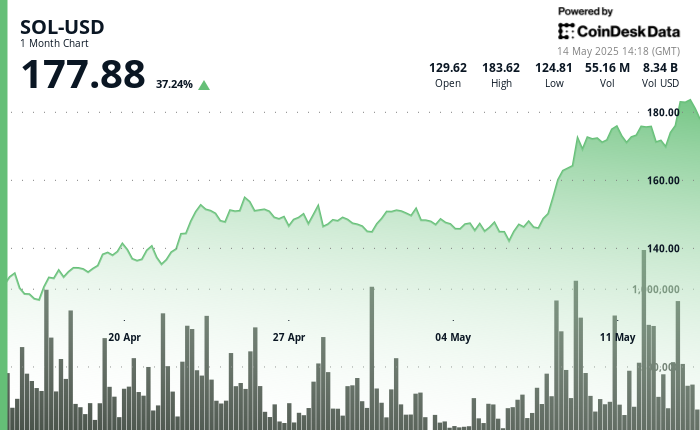 DeFi Growth Fuels SOL Rally Amid Strong Demand