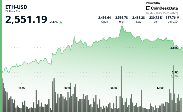 ETH Surges Past $2,550 as Bulls Target $2,800