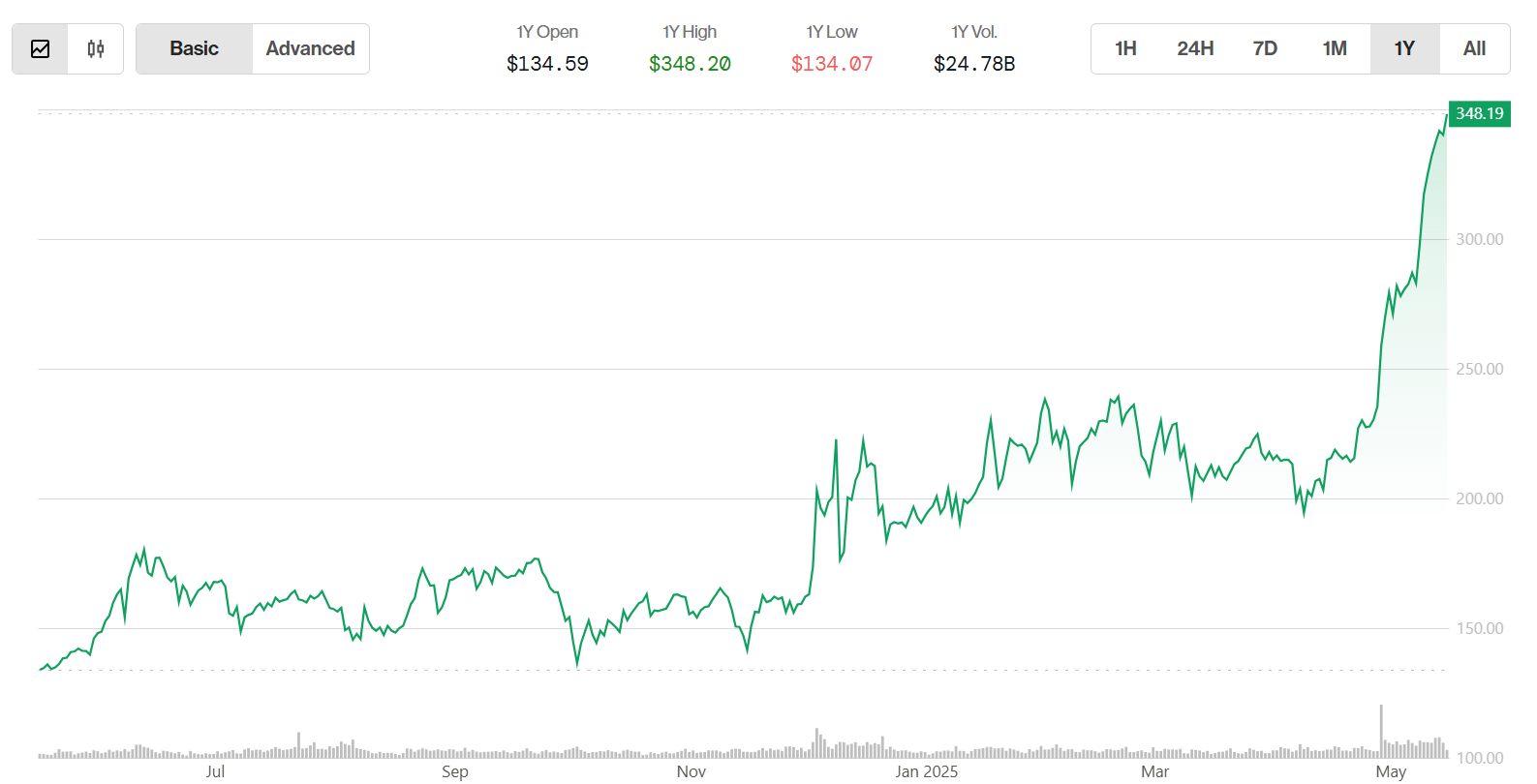 Key Reasons Monero (XMR) Price Rally Continues Even as Bitcoin (BTC) Takes Bull Breather