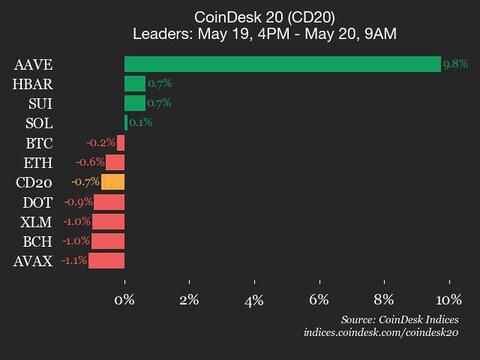 Litecoin (LTC) Drops 6.1%, Leading Index Lower