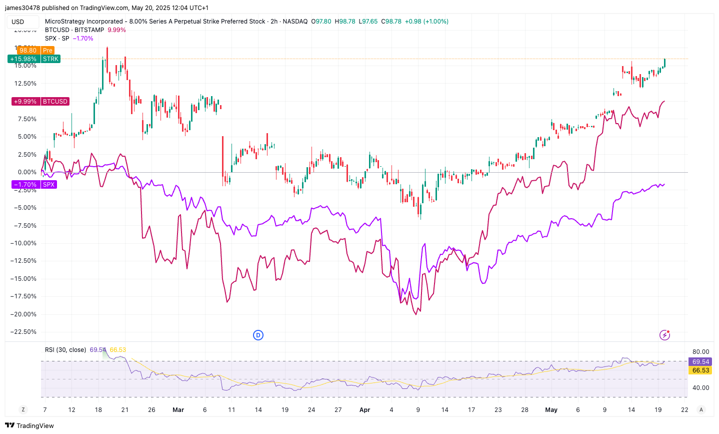 MSTR's STRK Issue Hits Record Proceeds, Has Topped BTC Price Gain, S&P 500 Since Debut