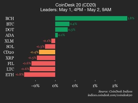 SUI Drops 5.9% as Index Trades Lower
