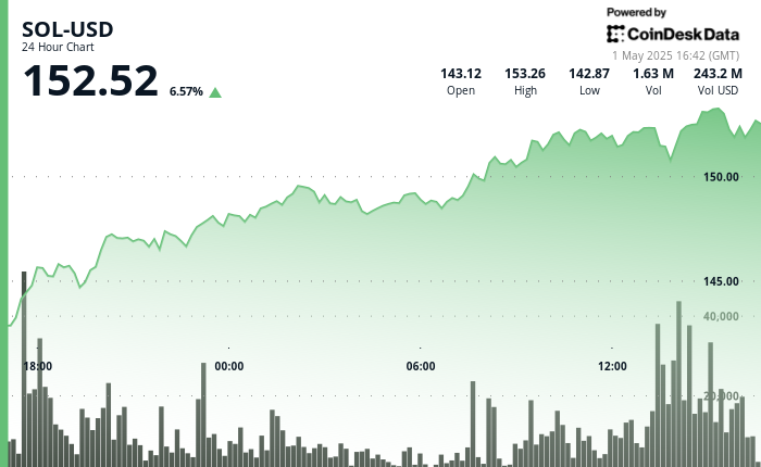 Solana Surges 8% Despite Global Macro Tensions. Can It Hit $155 in Short-Term?