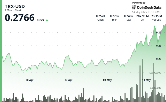 TRON Surpasses Ethereum in USDT Supply, Hits $73.8B in Circulation