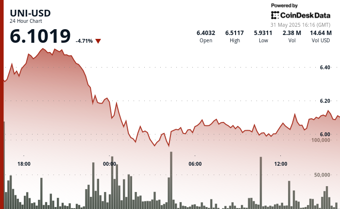 UNI Recovers as Volatility Spikes on Trade War Fears