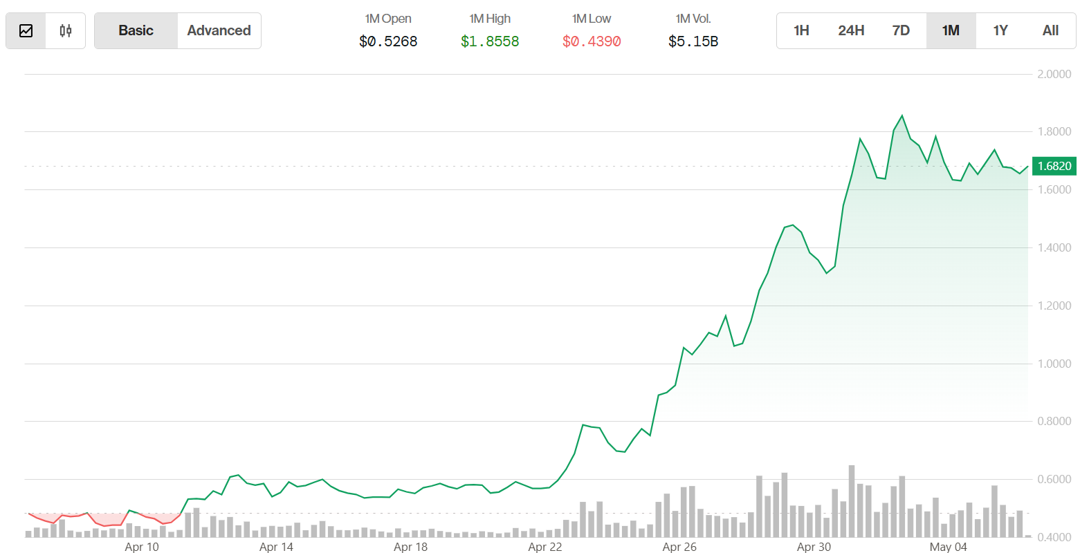 VIRTUALS Outperforms BTC, Crypto Majors as Institutions Pile Into Base-Native Protocol