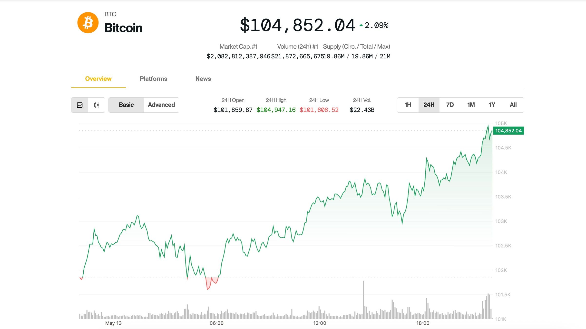 Why Is Bitcoin Up Today? BTC Price Nears $105K as Analysts Say Rally Has 'Room to Run'