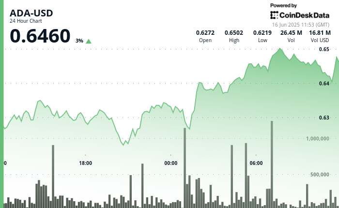 ADA Breaks Resistance as Cardano Surpasses 1.3M Staking Addresses