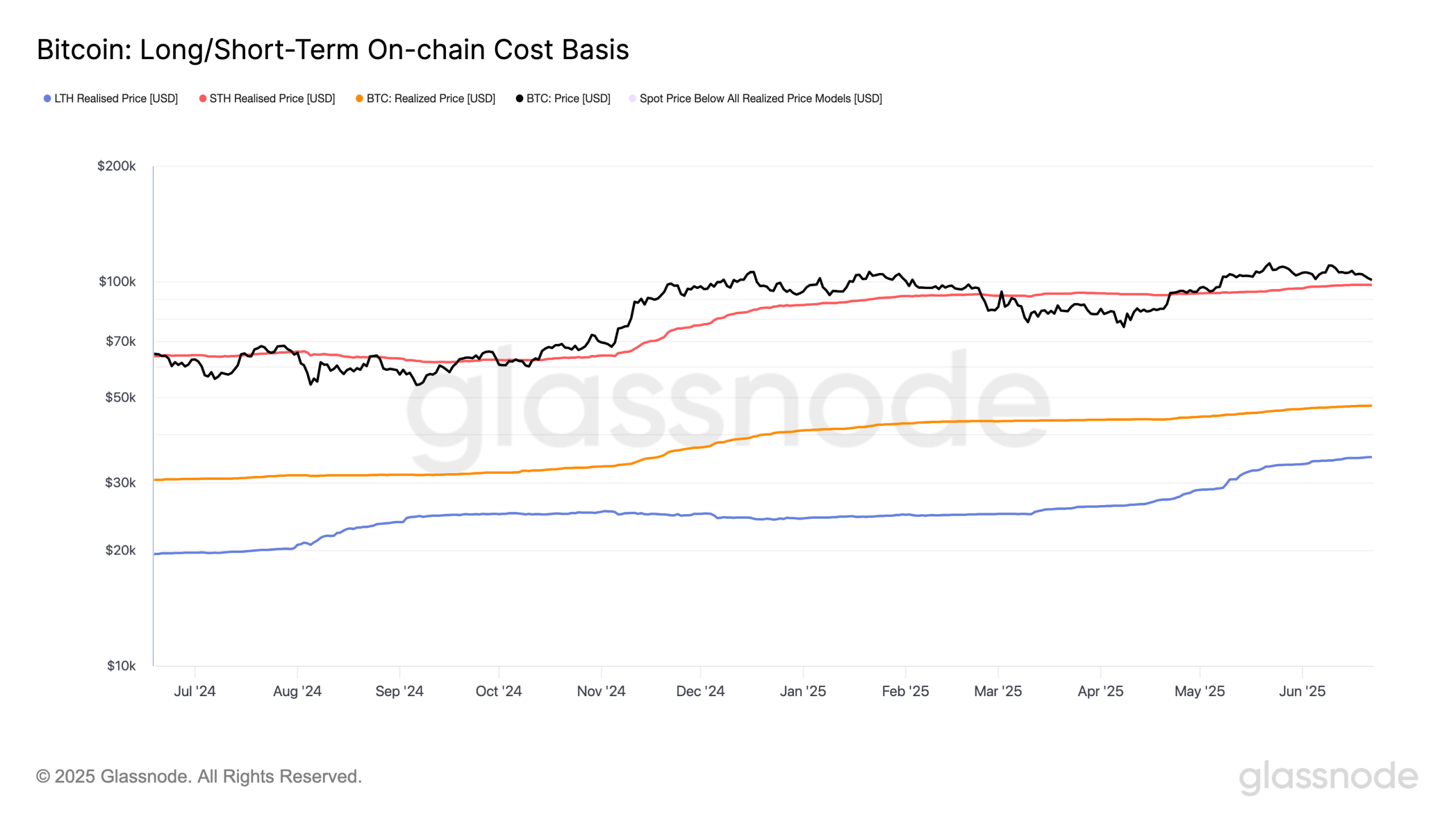 BTC Bounces After War-Driven Dip, Eyes $98.2K as Key Bull Market Line