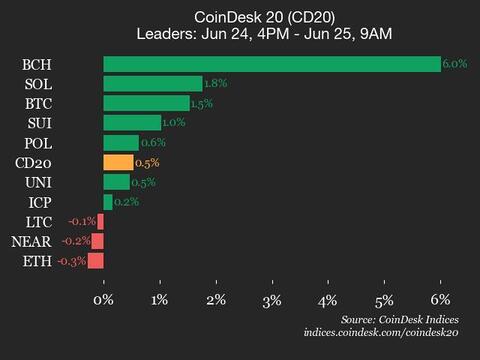 Bitcoin Cash (BCH) Gains 6.0%, Leading Index Higher
