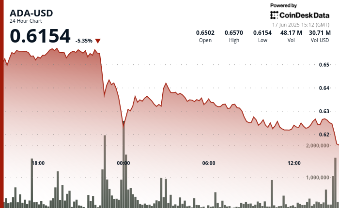 Cardano ($ADA) Drops Over 5% While Traders Watch for Signs of a Reversal