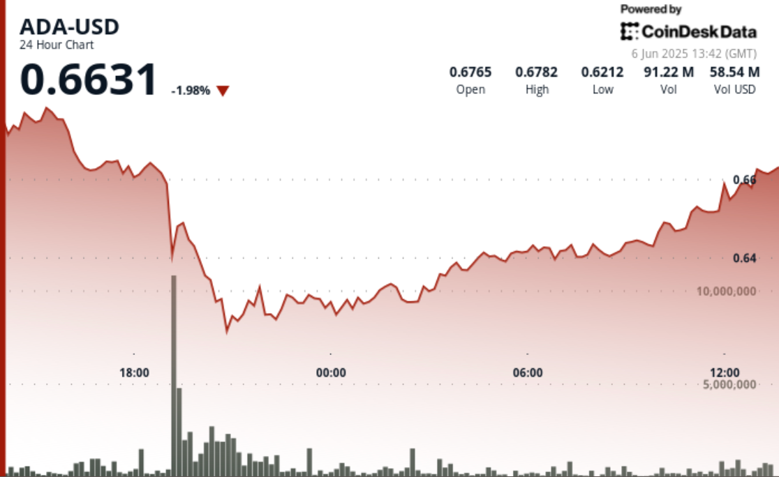Cardano (ADA) Surges 3% After Dramatic 10% Plunge, Finds 'Strong Support'