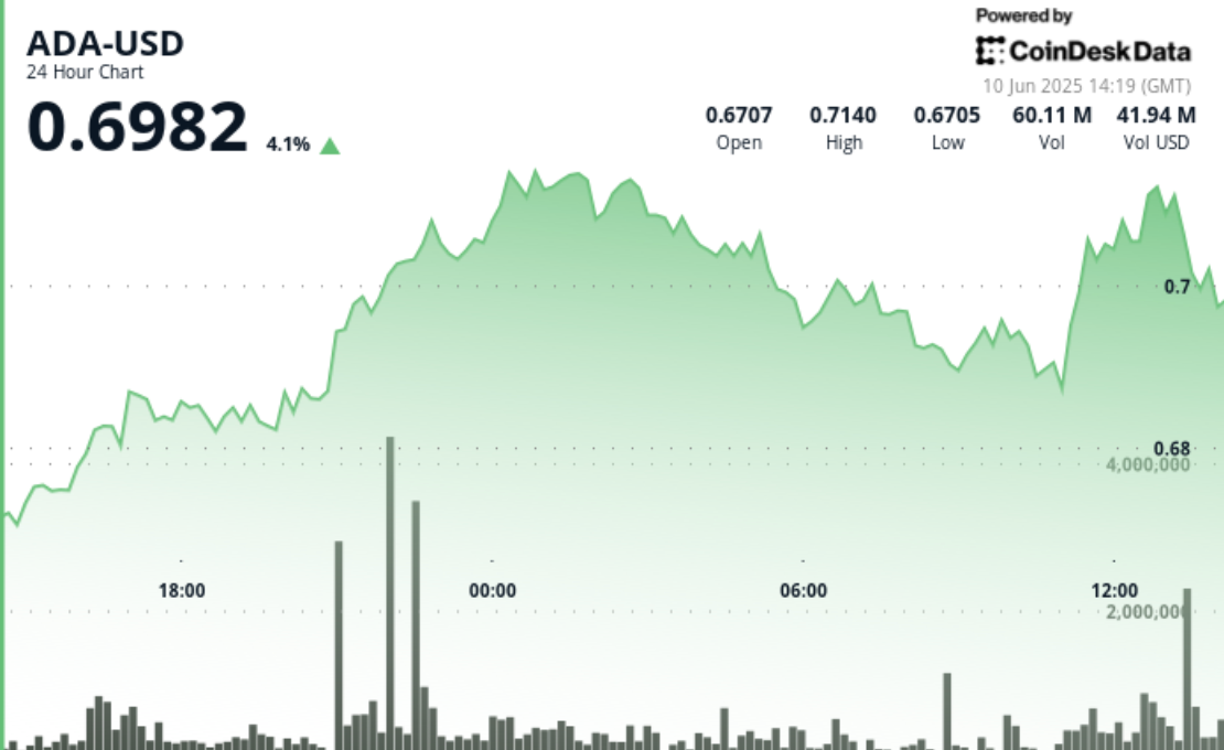 Cardano's Token Gains 3%, Buoyed by Inclusion in Nasdaq's Crypto Index