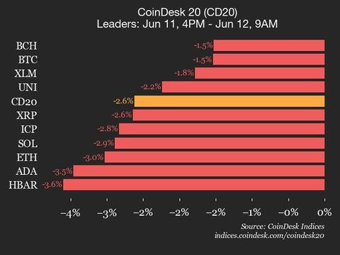 Chainlink (LINK) Drops 6.2%, Leading Index Lower